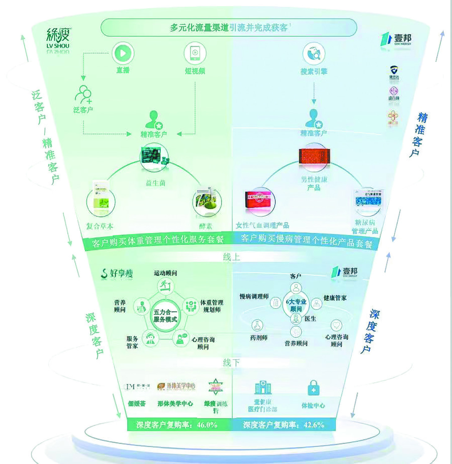 壹健康業(yè)務(wù)圖。